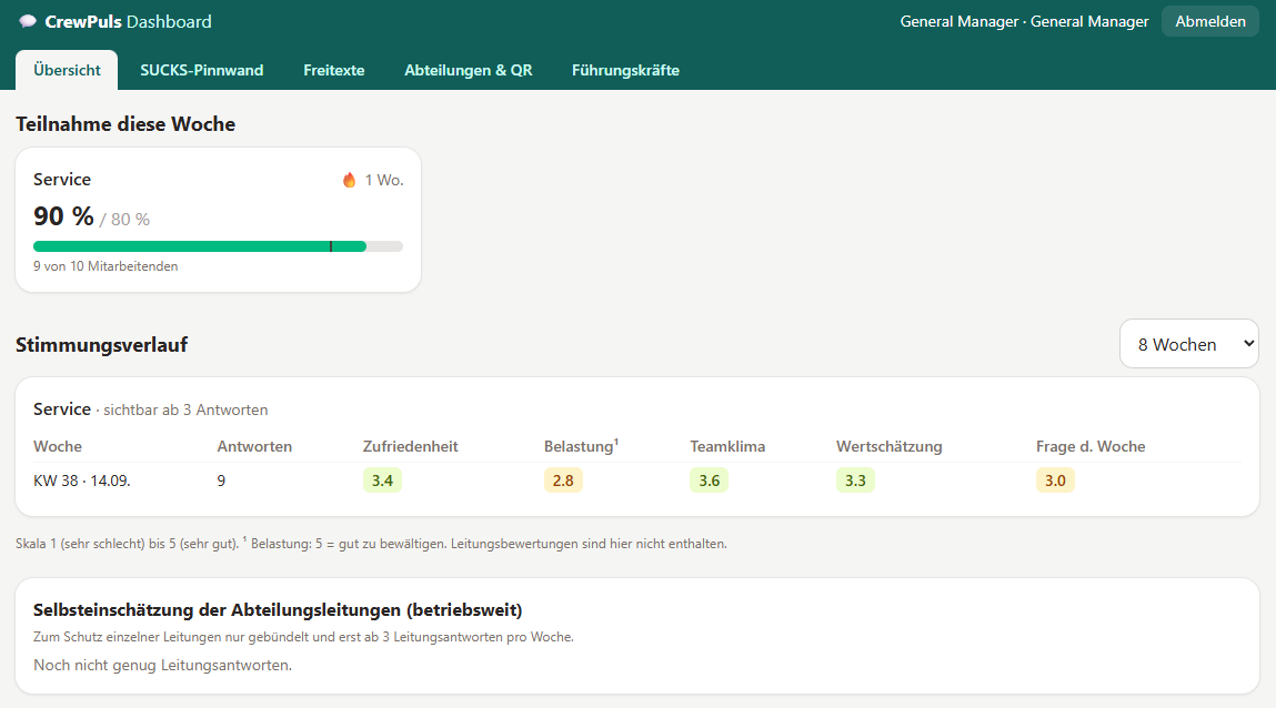 Anonymes Wochen-Feedback und SUCKS-Pinnwand für Tourismusbetriebe - KI-Prototyp aus KIDU Buildathon